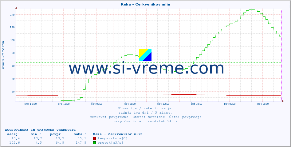 POVPREČJE :: Reka - Cerkvenikov mlin :: temperatura | pretok | višina :: zadnja dva dni / 5 minut.