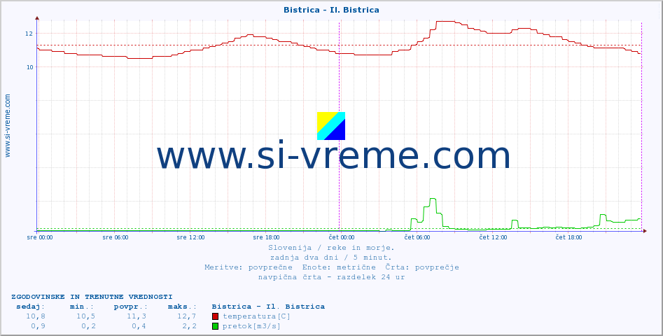 POVPREČJE :: Bistrica - Il. Bistrica :: temperatura | pretok | višina :: zadnja dva dni / 5 minut.