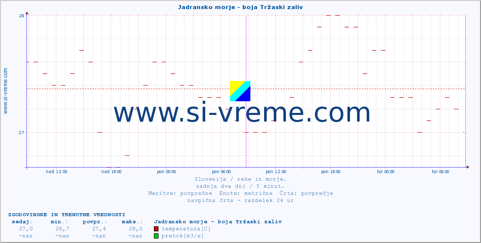 POVPREČJE :: Jadransko morje - boja Tržaski zaliv :: temperatura | pretok | višina :: zadnja dva dni / 5 minut.