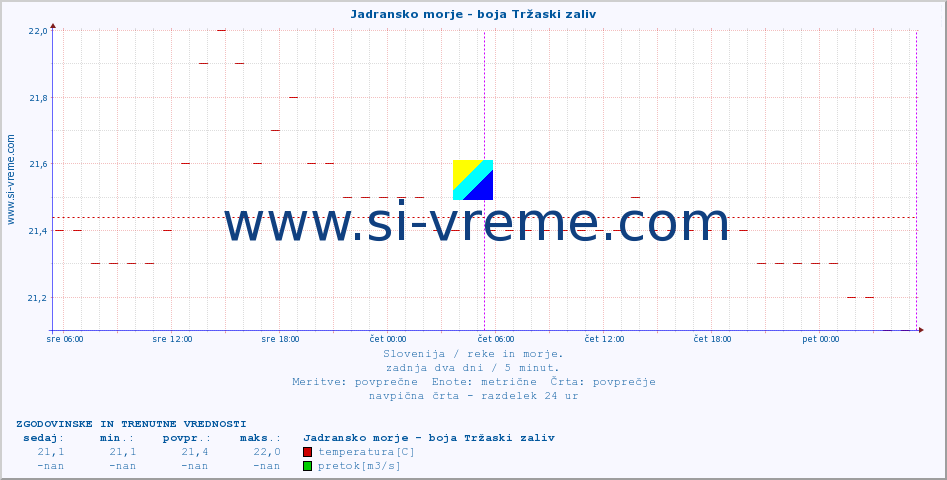 POVPREČJE :: Jadransko morje - boja Tržaski zaliv :: temperatura | pretok | višina :: zadnja dva dni / 5 minut.