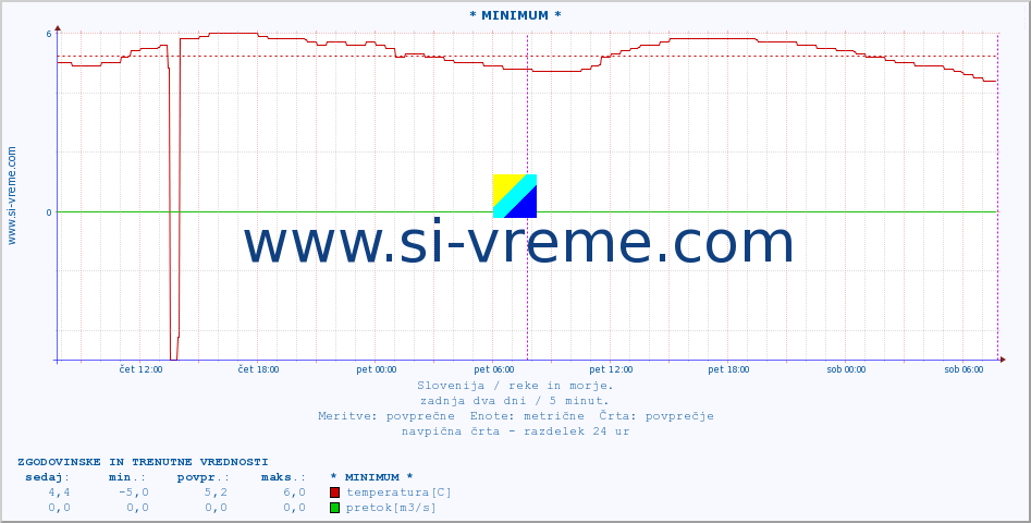 POVPREČJE :: * MINIMUM * :: temperatura | pretok | višina :: zadnja dva dni / 5 minut.