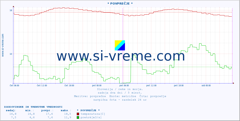 POVPREČJE :: * POVPREČJE * :: temperatura | pretok | višina :: zadnja dva dni / 5 minut.