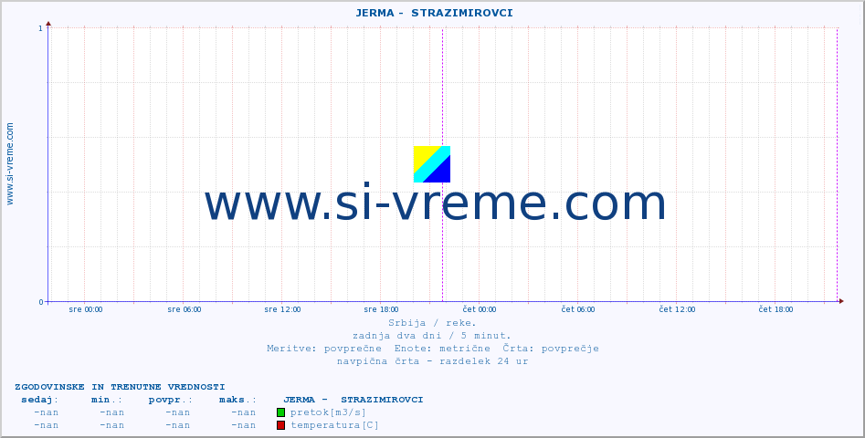 POVPREČJE ::  JERMA -  STRAZIMIROVCI :: višina | pretok | temperatura :: zadnja dva dni / 5 minut.