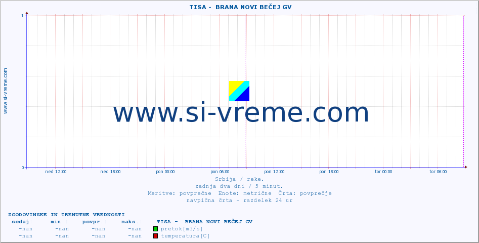 POVPREČJE ::  TISA -  BRANA NOVI BEČEJ GV :: višina | pretok | temperatura :: zadnja dva dni / 5 minut.