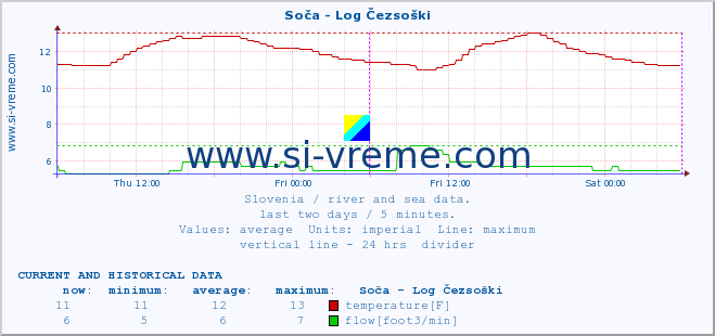  :: Soča - Log Čezsoški :: temperature | flow | height :: last two days / 5 minutes.