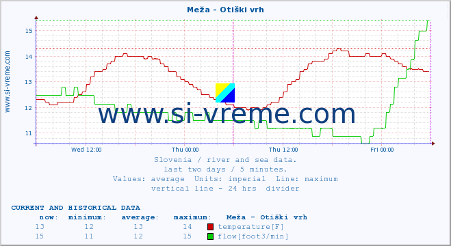  :: Meža - Otiški vrh :: temperature | flow | height :: last two days / 5 minutes.