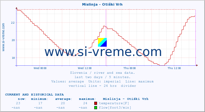  :: Mislinja - Otiški Vrh :: temperature | flow | height :: last two days / 5 minutes.