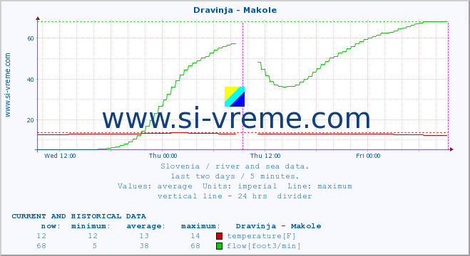  :: Dravinja - Makole :: temperature | flow | height :: last two days / 5 minutes.