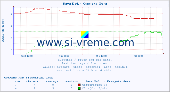  :: Sava Dol. - Kranjska Gora :: temperature | flow | height :: last two days / 5 minutes.