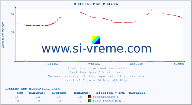  :: Bistrica - Boh. Bistrica :: temperature | flow | height :: last two days / 5 minutes.