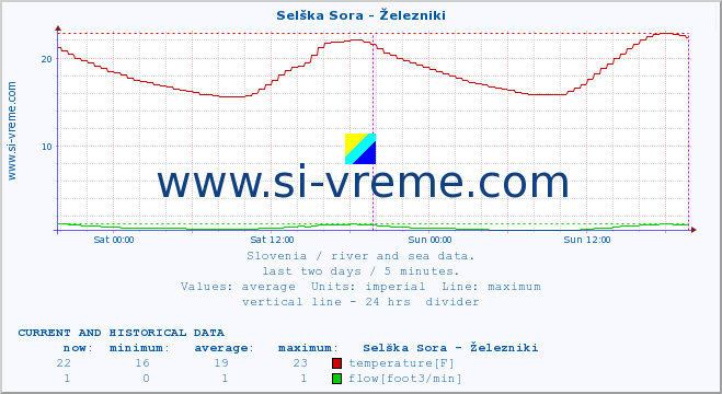  :: Selška Sora - Železniki :: temperature | flow | height :: last two days / 5 minutes.