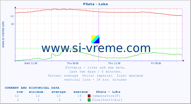  :: Pšata - Loka :: temperature | flow | height :: last two days / 5 minutes.