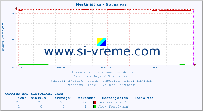  :: Mestinjščica - Sodna vas :: temperature | flow | height :: last two days / 5 minutes.