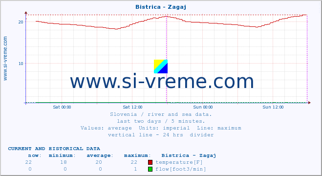  :: Bistrica - Zagaj :: temperature | flow | height :: last two days / 5 minutes.