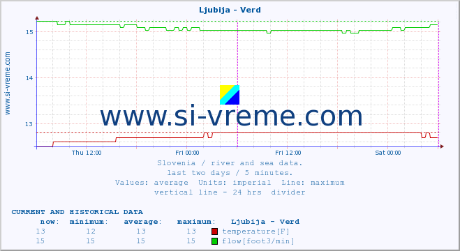  :: Ljubija - Verd :: temperature | flow | height :: last two days / 5 minutes.