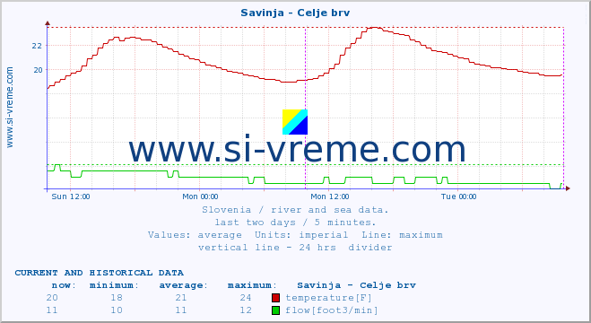  :: Savinja - Celje brv :: temperature | flow | height :: last two days / 5 minutes.