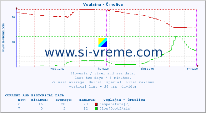  :: Voglajna - Črnolica :: temperature | flow | height :: last two days / 5 minutes.