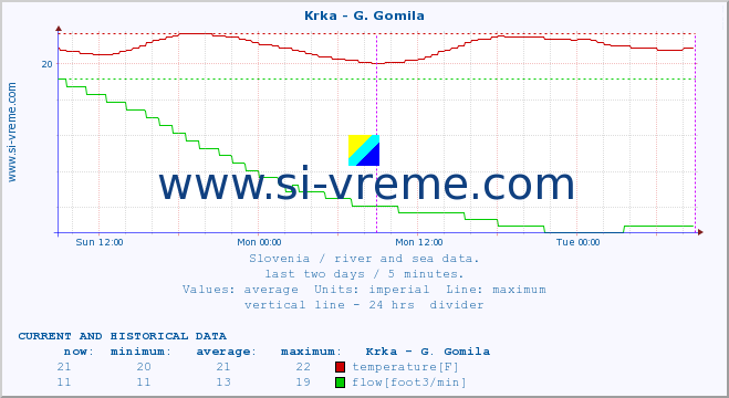  :: Krka - G. Gomila :: temperature | flow | height :: last two days / 5 minutes.