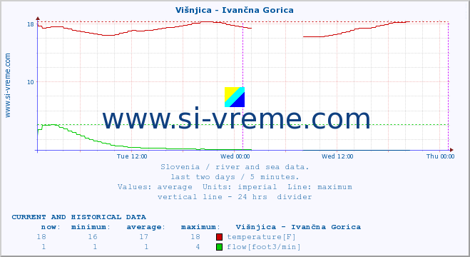  :: Višnjica - Ivančna Gorica :: temperature | flow | height :: last two days / 5 minutes.