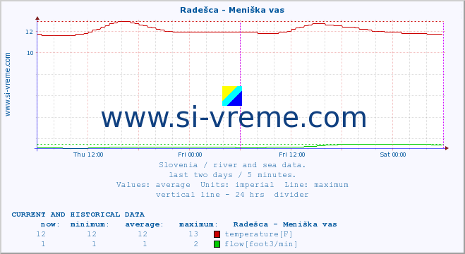  :: Radešca - Meniška vas :: temperature | flow | height :: last two days / 5 minutes.