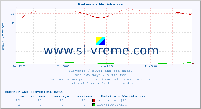  :: Radešca - Meniška vas :: temperature | flow | height :: last two days / 5 minutes.