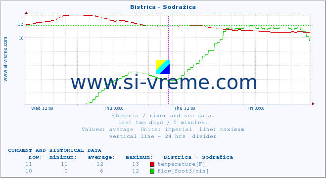  :: Bistrica - Sodražica :: temperature | flow | height :: last two days / 5 minutes.