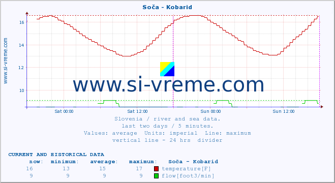  :: Soča - Kobarid :: temperature | flow | height :: last two days / 5 minutes.