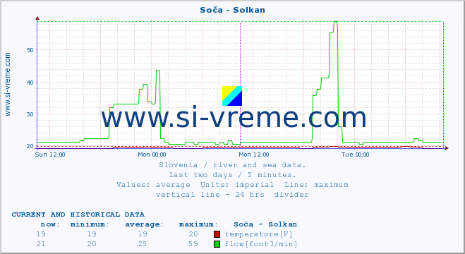  :: Soča - Solkan :: temperature | flow | height :: last two days / 5 minutes.