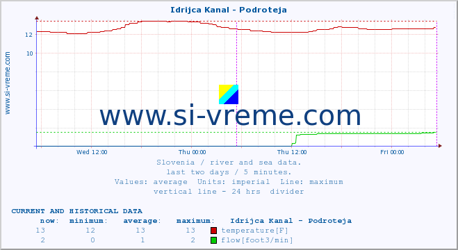  :: Idrijca Kanal - Podroteja :: temperature | flow | height :: last two days / 5 minutes.