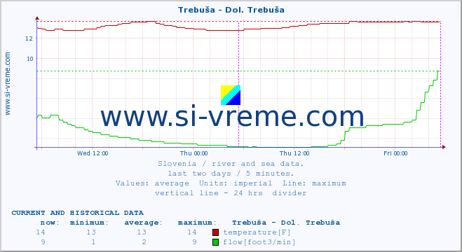  :: Trebuša - Dol. Trebuša :: temperature | flow | height :: last two days / 5 minutes.