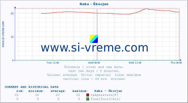  :: Reka - Škocjan :: temperature | flow | height :: last two days / 5 minutes.