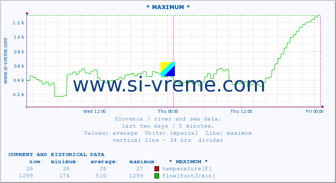  :: * MAXIMUM * :: temperature | flow | height :: last two days / 5 minutes.