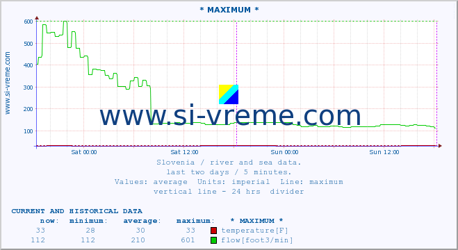  :: * MAXIMUM * :: temperature | flow | height :: last two days / 5 minutes.