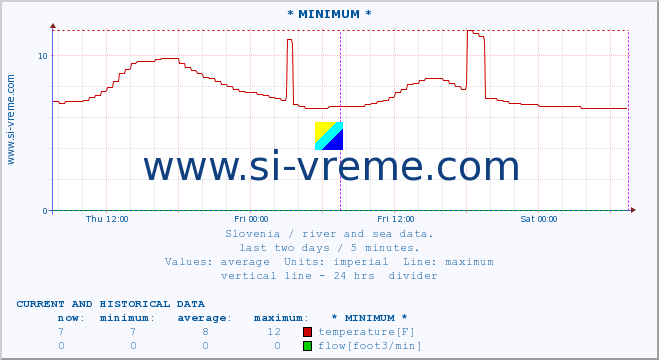  :: * MINIMUM* :: temperature | flow | height :: last two days / 5 minutes.