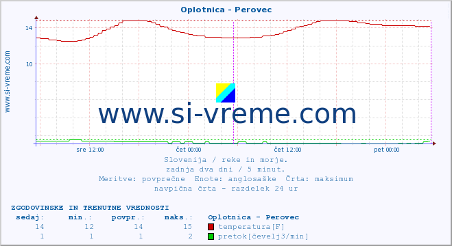 POVPREČJE :: Oplotnica - Perovec :: temperatura | pretok | višina :: zadnja dva dni / 5 minut.