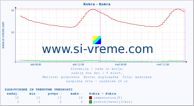 POVPREČJE :: Kokra - Kokra :: temperatura | pretok | višina :: zadnja dva dni / 5 minut.