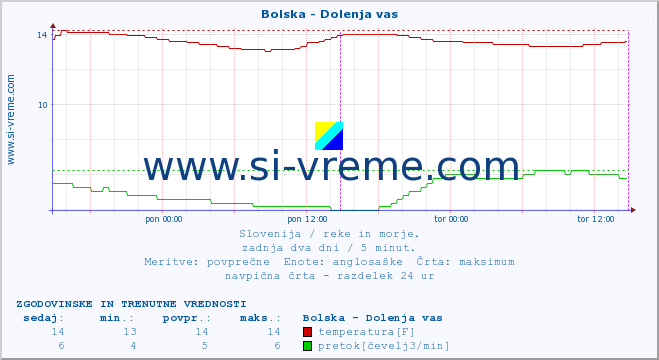 POVPREČJE :: Bolska - Dolenja vas :: temperatura | pretok | višina :: zadnja dva dni / 5 minut.