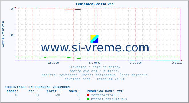 POVPREČJE :: Temenica-Rožni Vrh :: temperatura | pretok | višina :: zadnja dva dni / 5 minut.