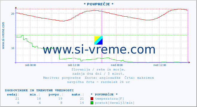 POVPREČJE :: * POVPREČJE * :: temperatura | pretok | višina :: zadnja dva dni / 5 minut.