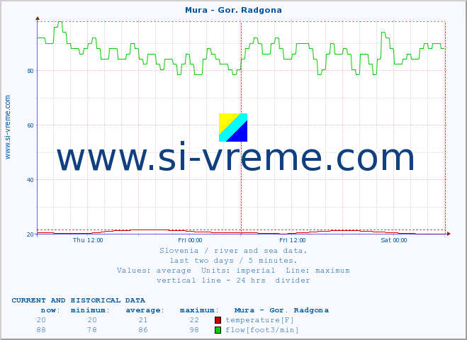  :: Mura - Gor. Radgona :: temperature | flow | height :: last two days / 5 minutes.