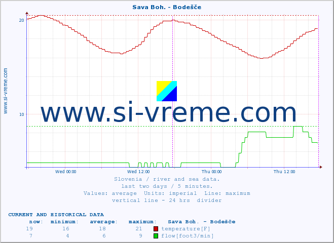  :: Sava Boh. - Bodešče :: temperature | flow | height :: last two days / 5 minutes.