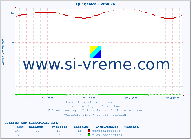  :: Ljubljanica - Vrhnika :: temperature | flow | height :: last two days / 5 minutes.