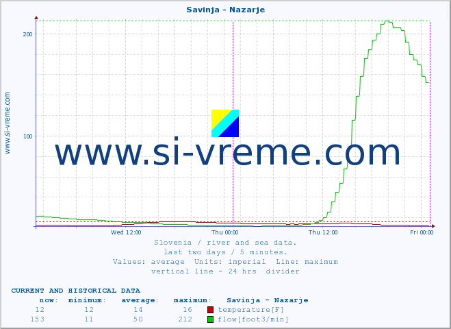  :: Savinja - Nazarje :: temperature | flow | height :: last two days / 5 minutes.