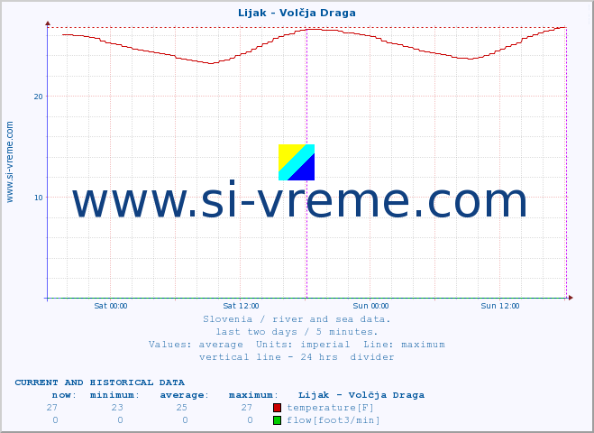  :: Lijak - Volčja Draga :: temperature | flow | height :: last two days / 5 minutes.