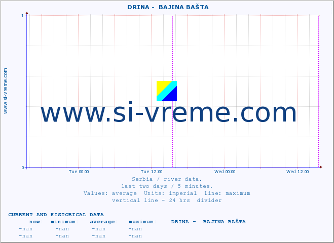  ::  DRINA -  BAJINA BAŠTA :: height |  |  :: last two days / 5 minutes.