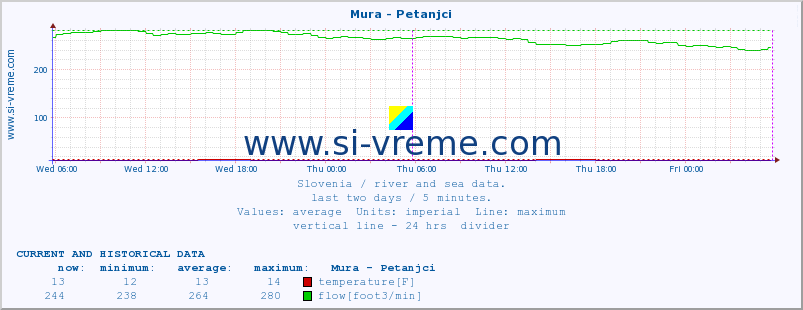  :: Mura - Petanjci :: temperature | flow | height :: last two days / 5 minutes.