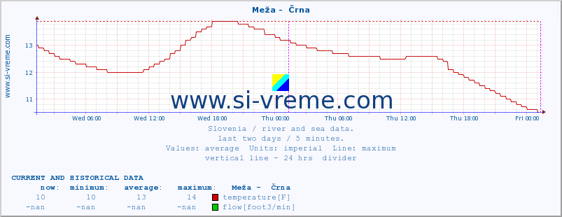  :: Meža -  Črna :: temperature | flow | height :: last two days / 5 minutes.