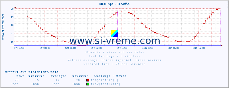  :: Mislinja - Dovže :: temperature | flow | height :: last two days / 5 minutes.