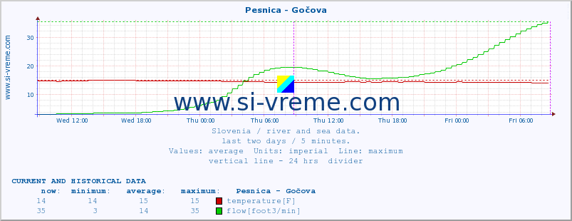  :: Pesnica - Gočova :: temperature | flow | height :: last two days / 5 minutes.