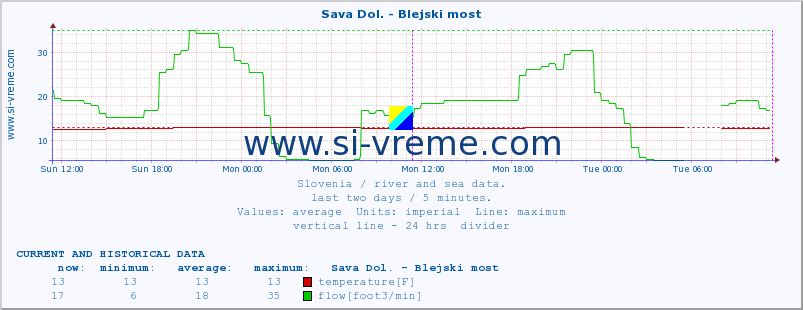  :: Sava Dol. - Blejski most :: temperature | flow | height :: last two days / 5 minutes.